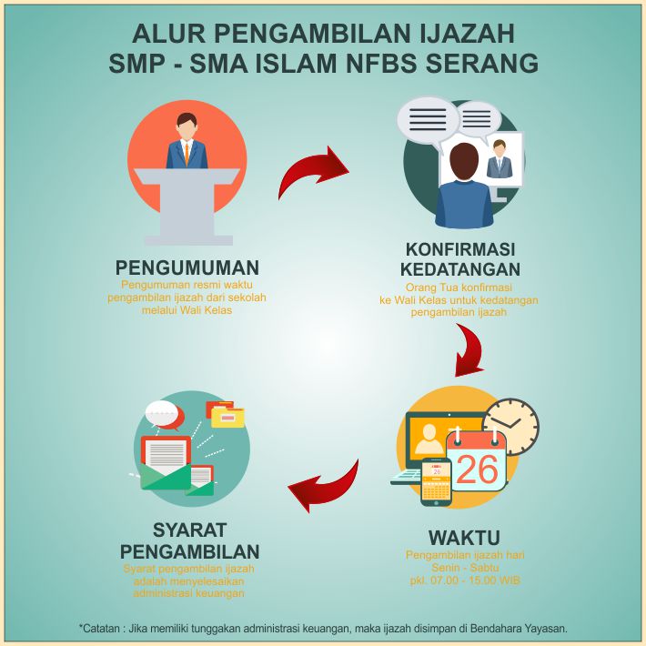 Alur Pengambilan Ijazah SMP - SMA Islam NFBS